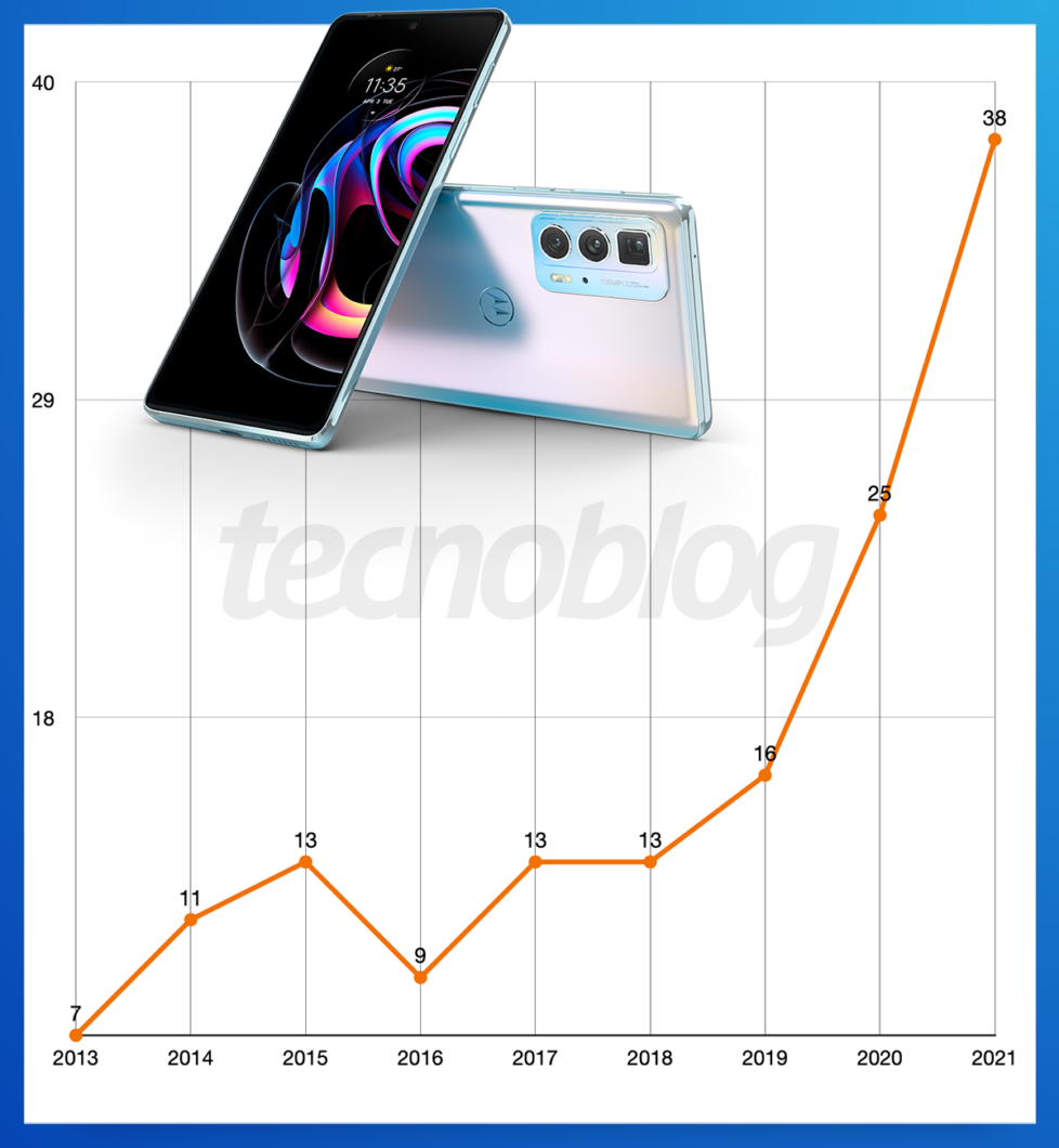 Quantidade de lançamentos da Motorola entre 2013 e 2021 (Imagem: Vitor Pádua/Tecnoblog)