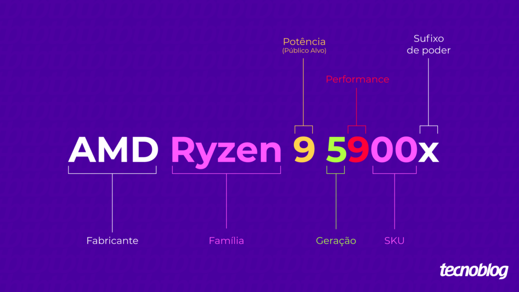 Estrutura de nome dos processadores AMD (Imagem: Vitor Pádua/Tecnoblog)