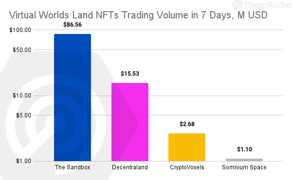 Volume de vendas de terrenos virtuais na semana passada (Imagem: Reprodução/ DappRadar)
