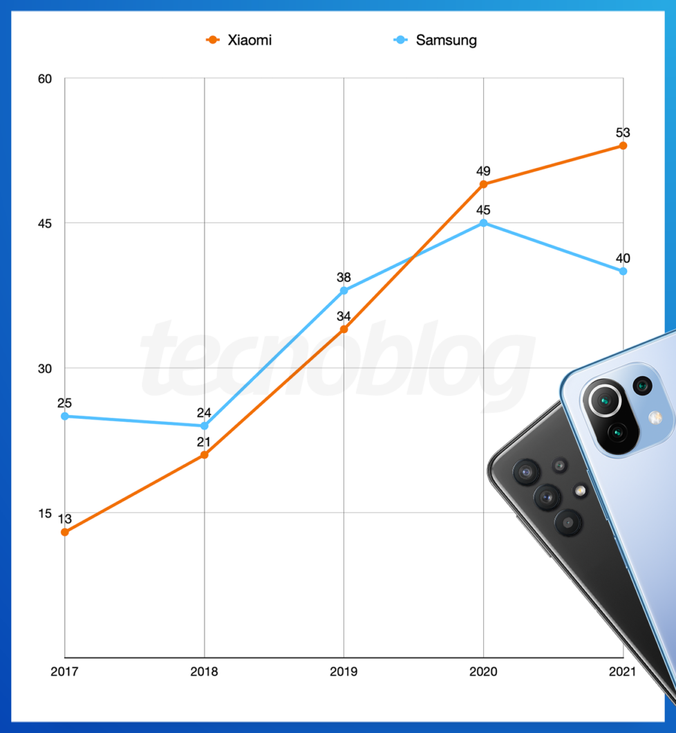 Lançamentos da Xiaomi e da Samsung em 2021 (Imagem: Vitor Pádua/Tecnoblog)