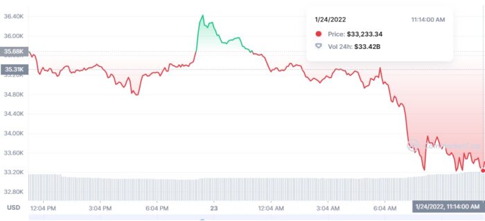 Preço do bitcoin dos últimos sete dias (Imagem: Reprodução/ CoinMarketCap)