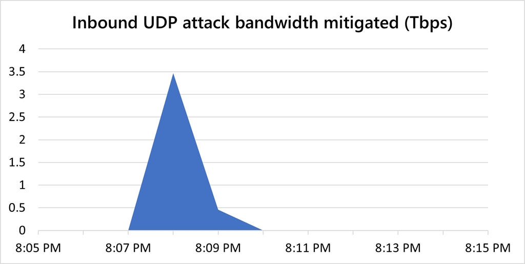Ataque com pico de 3,47 Tb/s na plataforma Azure (imagem: Microsoft)
