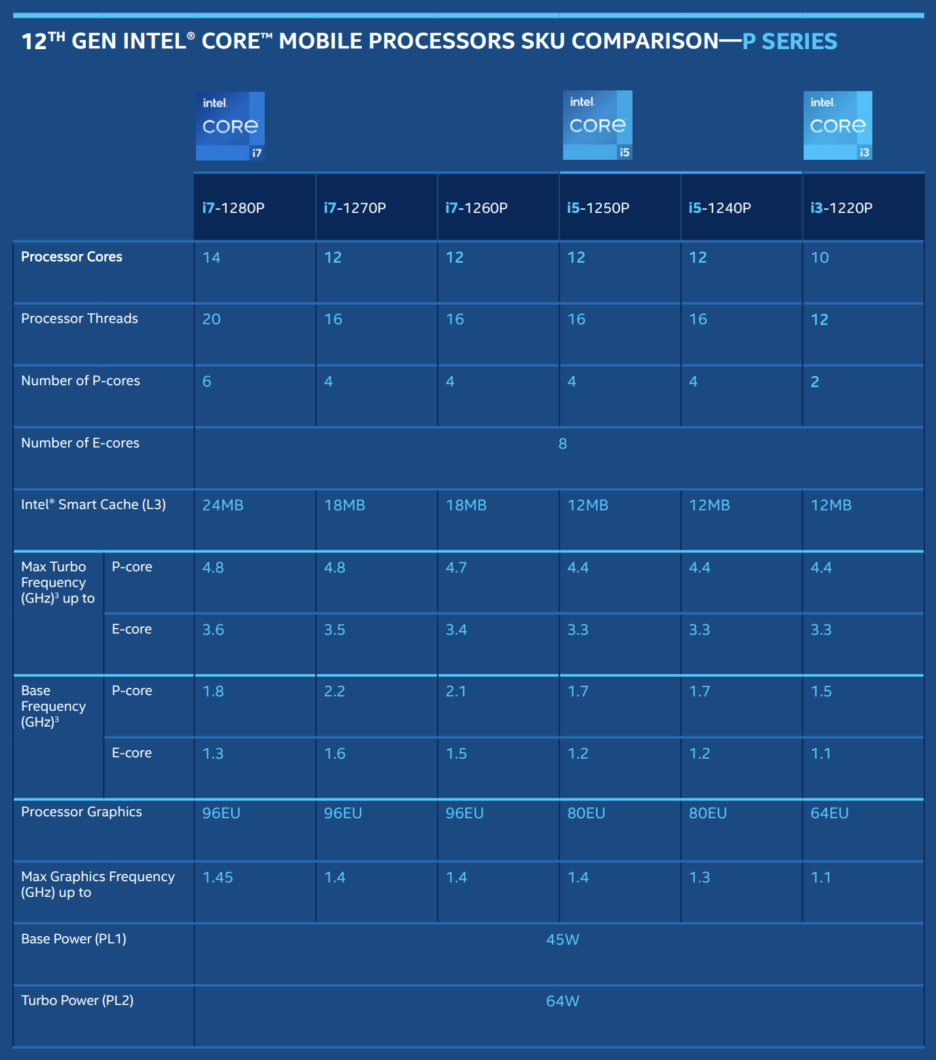 Intel Core de 12ª geração da série P