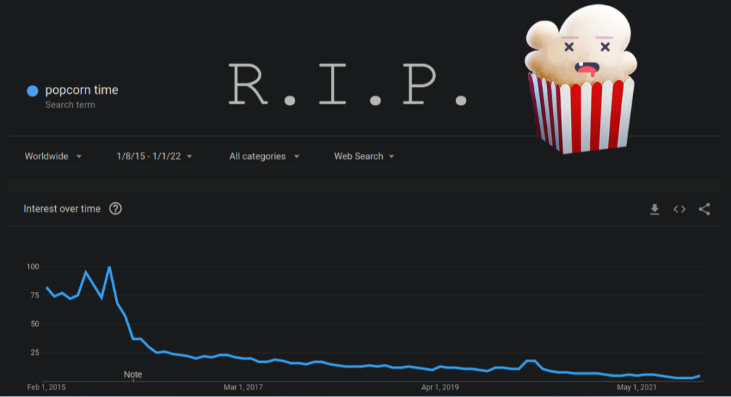 “R.I.P.”: Popcorn Time é encerrado por baixa audiência
