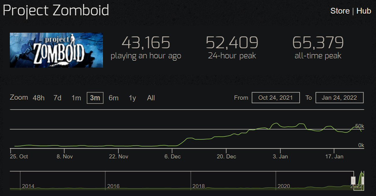 Project Zomboid explode em popularidade no Steam após 9 anos em beta