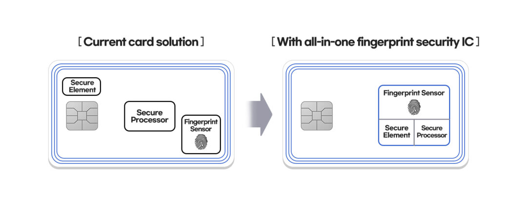 Samsung compara o antes e o depois de soluções para cartões de pagamento com biometria (Imagem: Reprodução)
