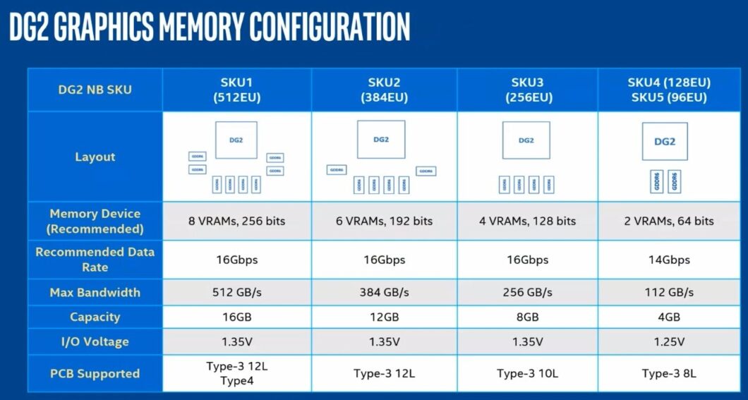Suposta tabela de chips Intel Arc para notebooks (imagem: @9550pro/Twitter)
