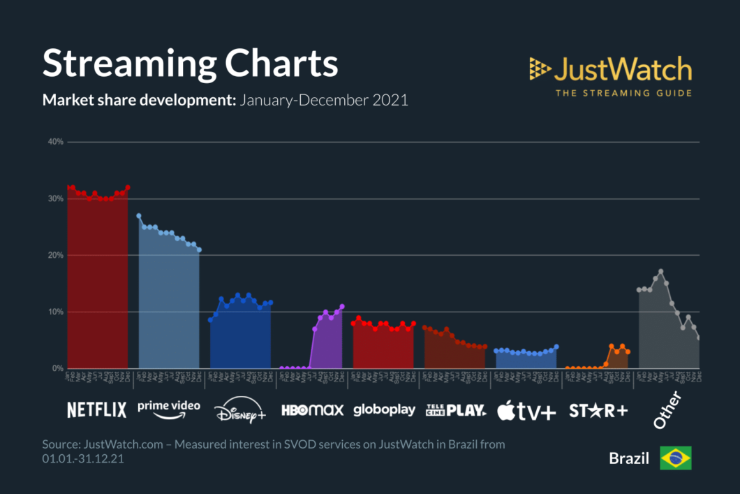 Prime Video cai e HBO Max cresce em ranking de streaming no Brasil   Tecnoblog - 5