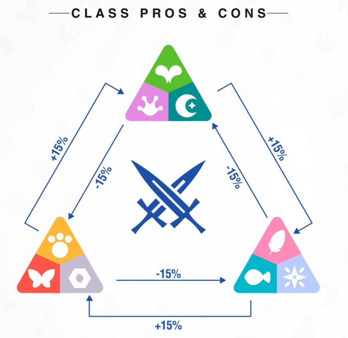 Image illustrating the advantages and disadvantages of Axie Infinity classes
