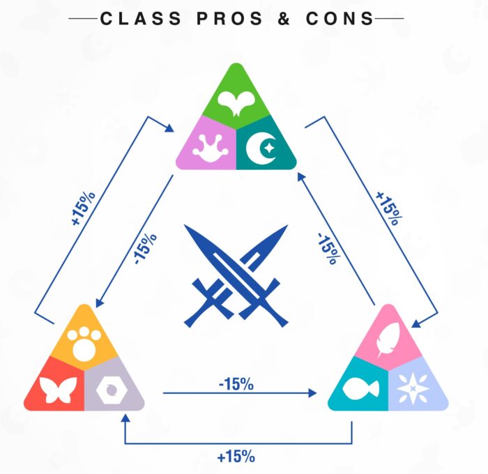 Imagem ilustrando as vantagens e desvantagens das classes de Axie Infinity