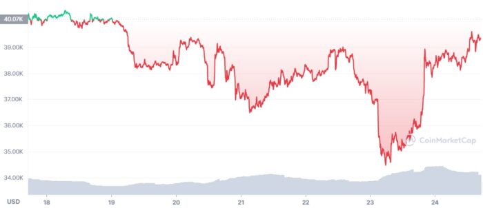 Preço do bitcoin despenca após a Rússia invadir a Ucrânia (Imagem: Reprodução/ CoinMarketCap)