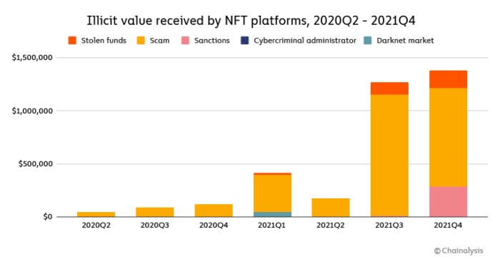 Valor proveniente de atividades ilícitas recebido por plataformas de NFTs por trimestre (Imagem: Reprodução/ Chainalysis)