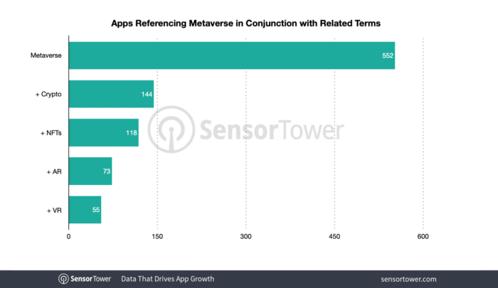 Aplicativos que mencionam metaverso na App Store e Play Store (Imagem: Reprodução/ Sensor Tower)