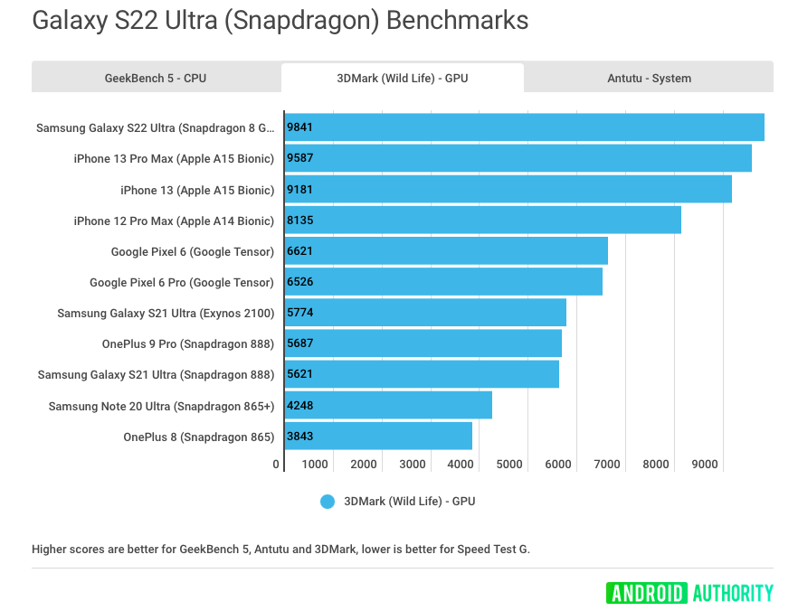 Galaxy S22 Ultra supera iPhone 13 Pro Max em teste de gráficos (Imagem: Reprodução/Android Authority)
