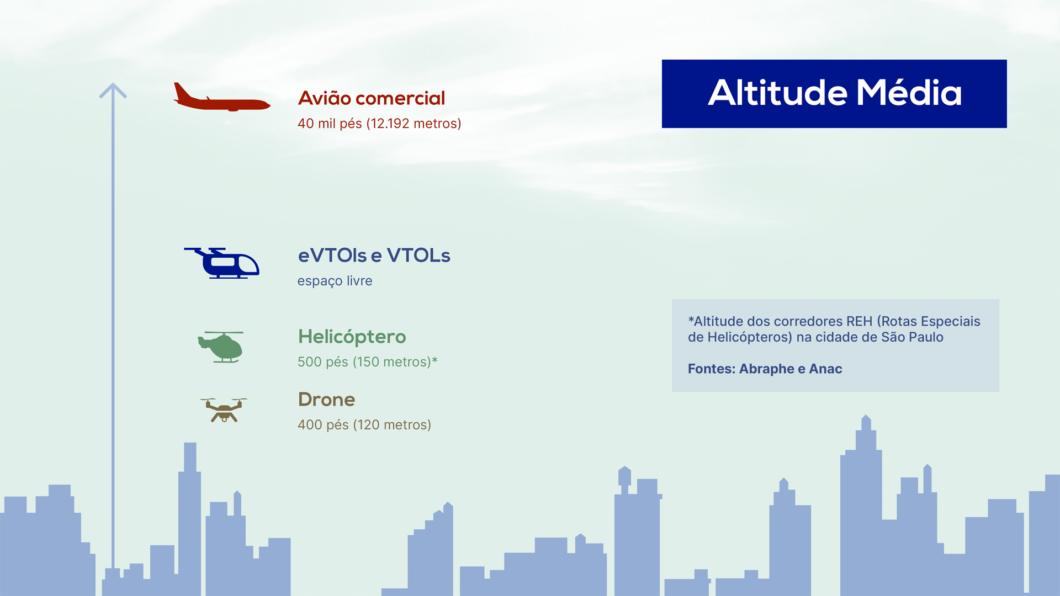 Altitude média de cada tipo de aeronave: avião comercial, eVTOL, helicóptero e drone (Imagem: Vitor Pádua/Tecnoblog)