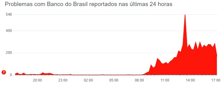 Reclamações sobre Banco do Brasil em 4 de março