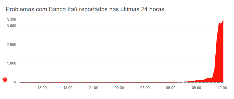 Gráfico mostra pico nas reclamações sobre o Itaú