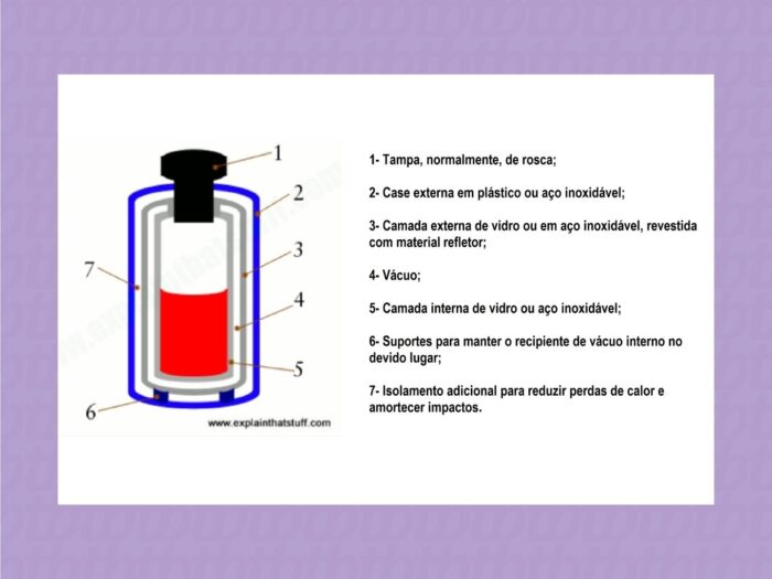 Componentes do frasco térmico (Reprodução/Explain that Stuff)