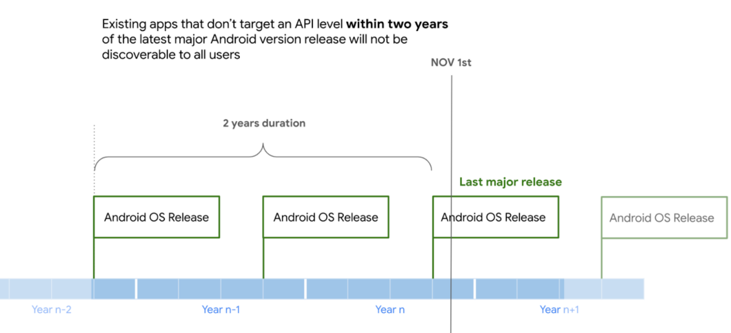 Apps terão que atingir nível de API dos últimos dois anos para serem amplamente exibidos na Play Store (Imagem: Reprodução/Google)