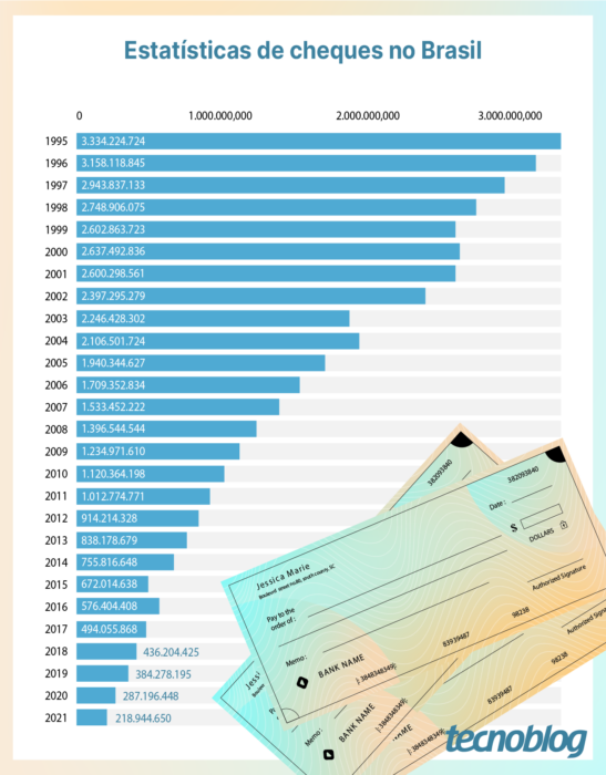 Decline in the use of checks over the years (image: Vitor Pádua/Tecnoblog; data: Febraban)