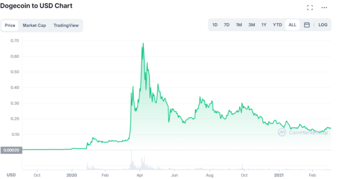 Gráfico mostrando os preços do dogecoin entre outubro de 2020 e março de 2022 