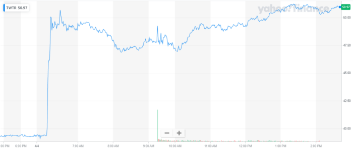 Preço das ações do Twitter nesta segunda-feira, 4 de abril (Imagem: Reprodução/ Yahoo Finance)