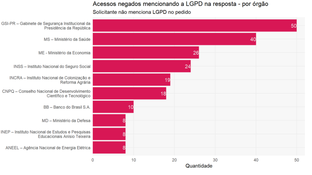 Os 10 órgãos que mais negaram pedidos com menção à LGPD de fevereiro de 2019 a outubro de 2021 (Imagem: Reprodução/ Transparência Brasil)
