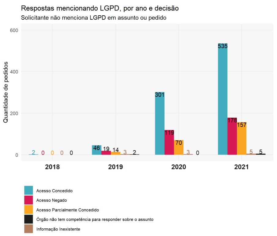 Respostas a pedidos de acesso à informação via LAI que mencionam a LGPD (Imagem: Reprodução/ Transparência Brasil)