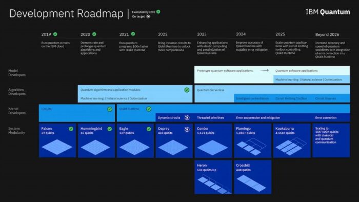 Cronograma para processadores quânticos (imagem: divulgação/IBM)