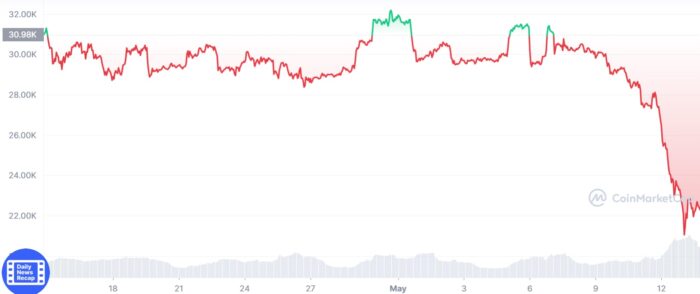 Preço do bitcoin nos últimos 30 dias