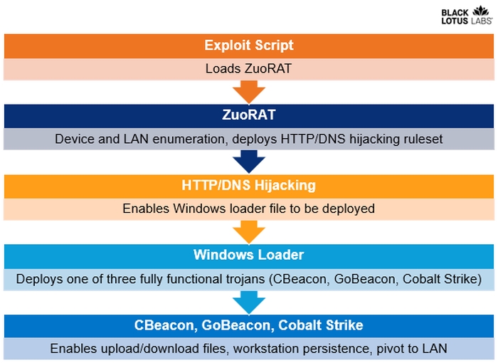 V rios roteadores est o sob ataque do ZuoRAT  um malware novo e perigoso   Tecnoblog - 79