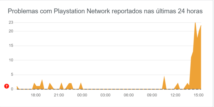 Usuário relatam problemas com a PSN a partir das 14h 