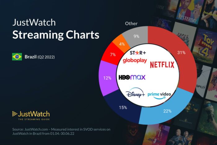 Disney+ cresce entre os serviços de streaming no Brasil / JustWatch / Reprodução