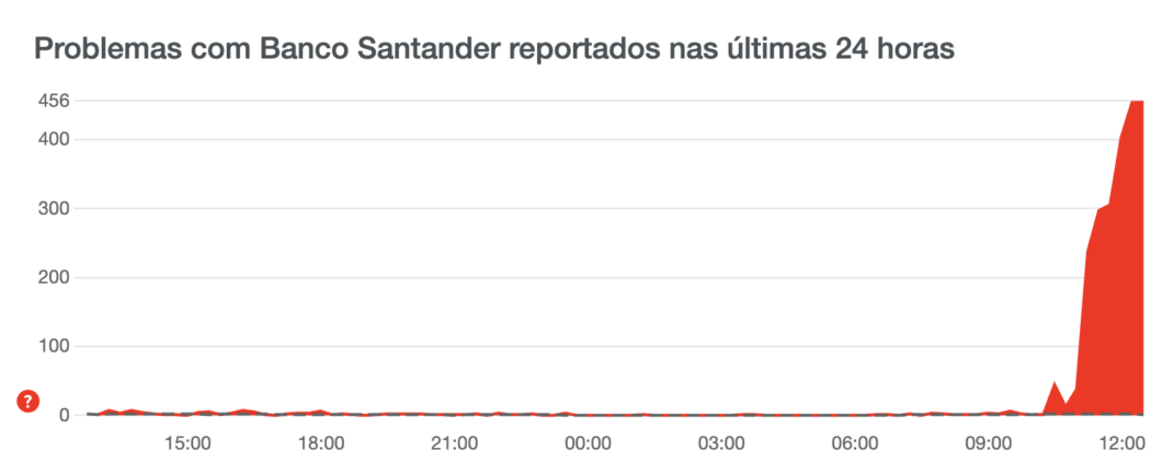 Gráfico mostra crescimento de relatos sobre problemas no Santander na manhã de sexta (5) 