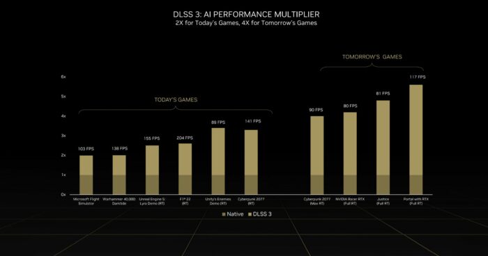 Slide da apresentação da GeForce RTX 4090 (Imagem: Divulgação / Nvidia)