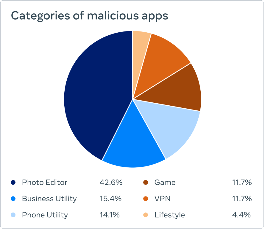 Gráfico mostra as categorias de aplicativos maliciosos. (Imagem: Reprodução / Meta)