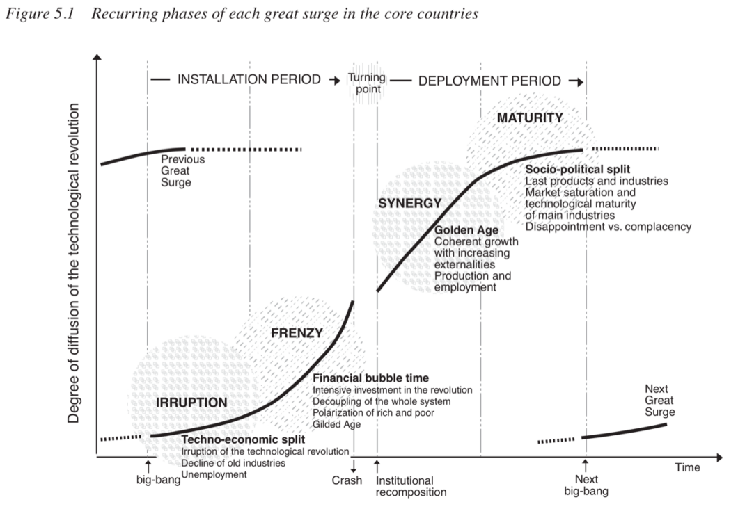 As etapas das grandes inovações tecnológicas (Carlota Perez/Stratechery)