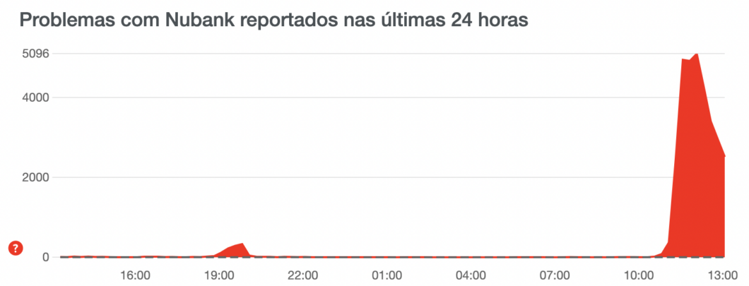 Gráfico do DownDetector de reclamações sobre o Nubank nesta quarta (5)