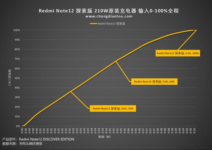 Redmi Note 12 com 210 W fez recarga em 10m10s (imagem: Chongdiantou)