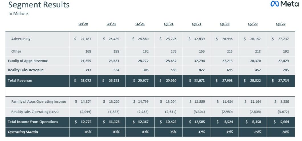 Meta apresenta resultados do Q3 2022 (Imagem: Reprodução/Meta)