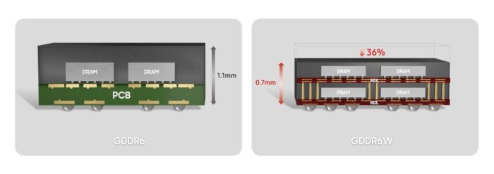 Chips de memória GDDR6W têm 0,7 mm de espessura (imagem: divulgação/Samsung)