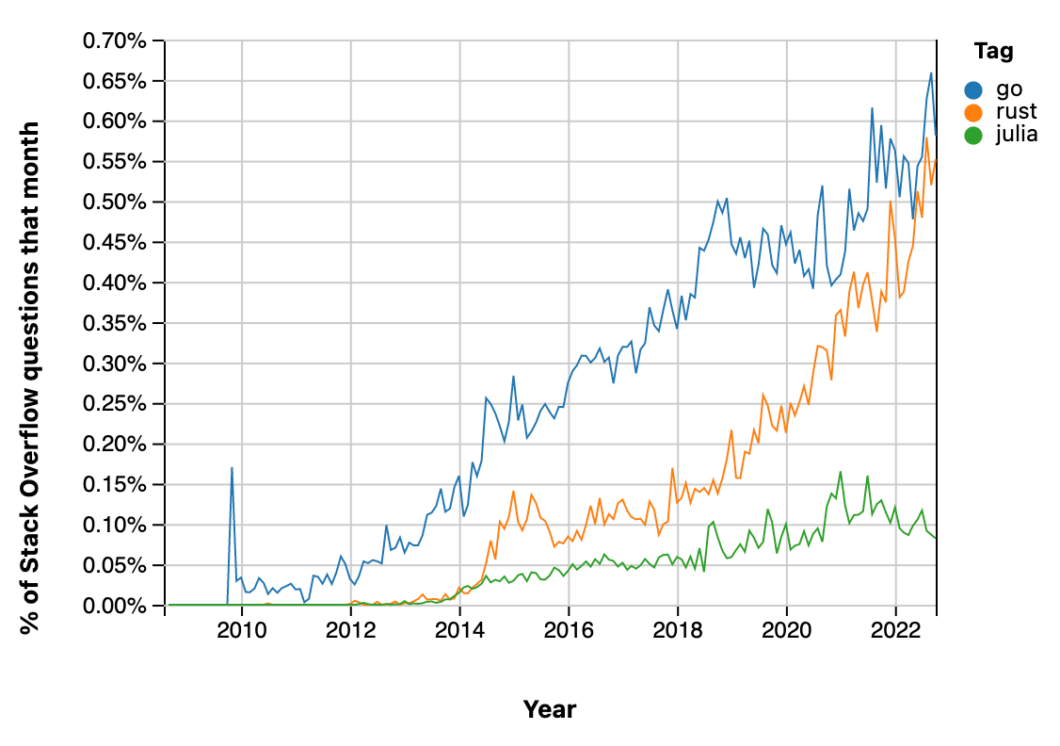 Rust, Go e Julia no Stack Overflow