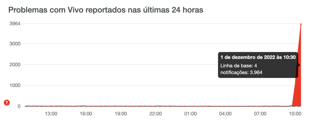 Vivo fica fora do ar  falta de sinal afeta clientes nessa quinta  1    Tecnoblog - 81