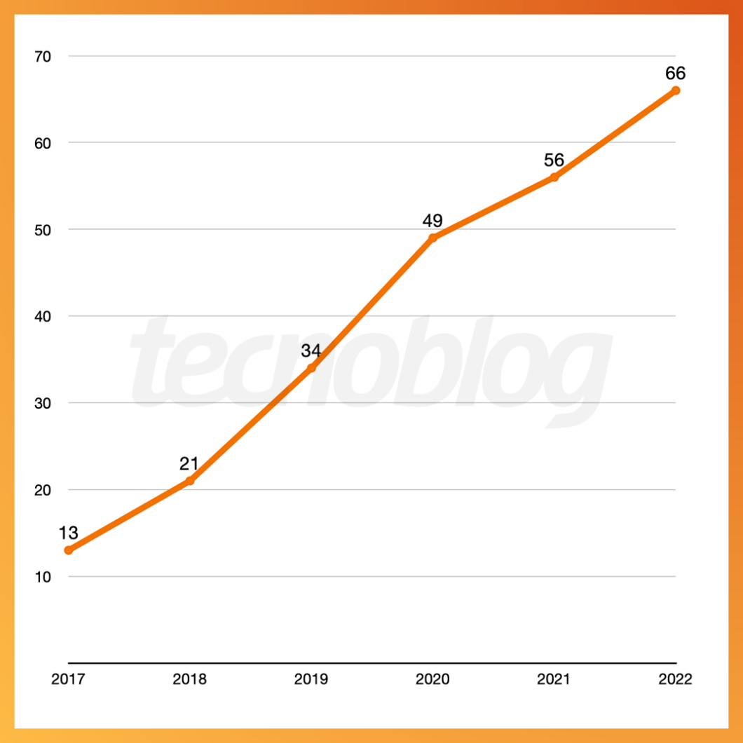 Veja quantos celulares da Xiaomi foram lançados em 2022 (Imagem: Vitor Pádua/Tecnoblog)