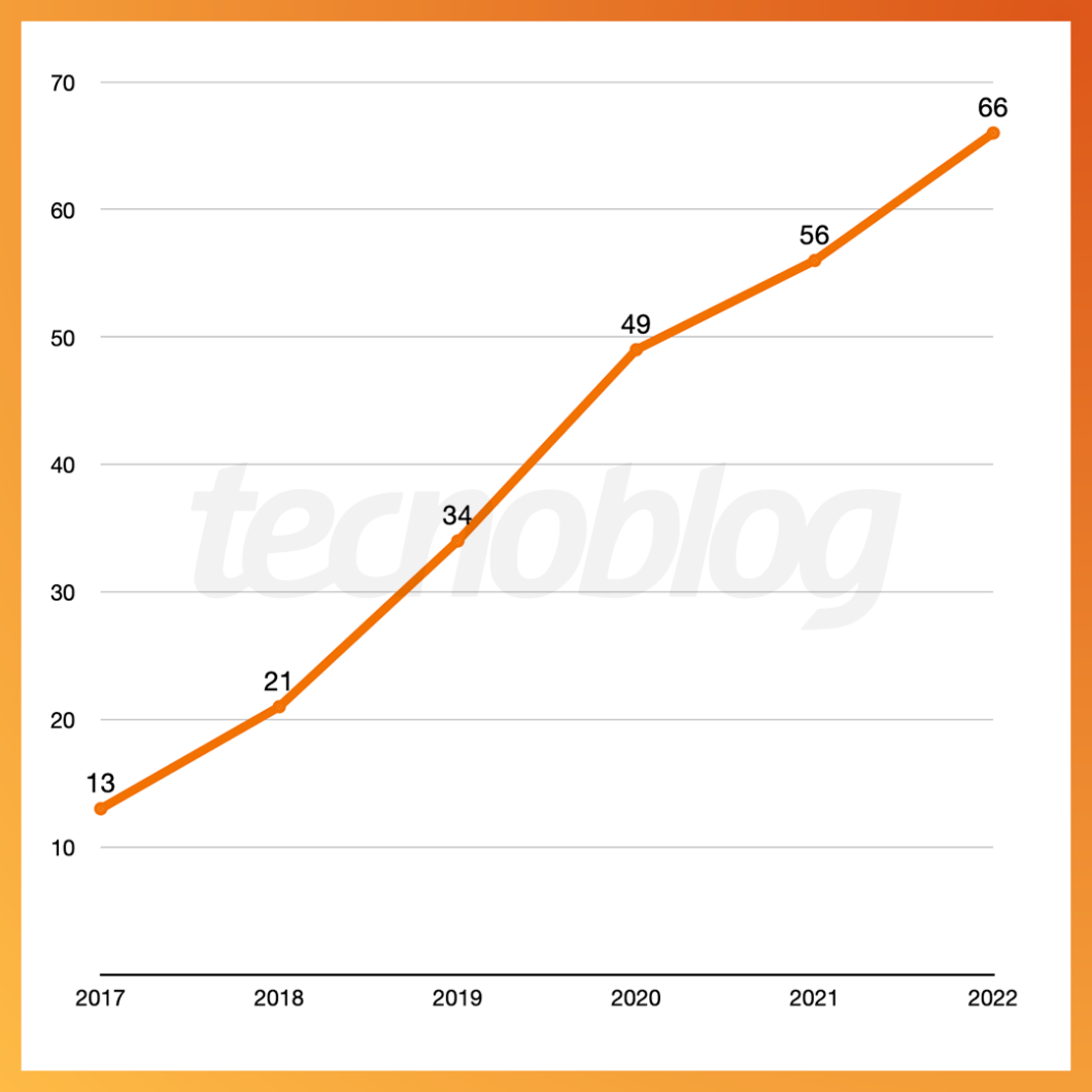 Todos os celulares Xiaomi lançados em 2022