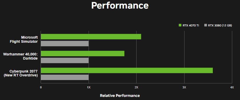 Performance of the RTX 4070 Ti compared to the RTX 3080 (12 GB) (Image: Disclosure / Nvidia)