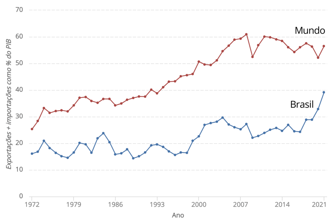 Gráfico da evolução do comércio internacional (percentual do PIB) ao longo do tempo - Brasil vs. mundo
