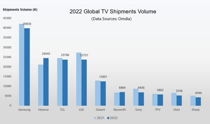 gráfico sobre TVs