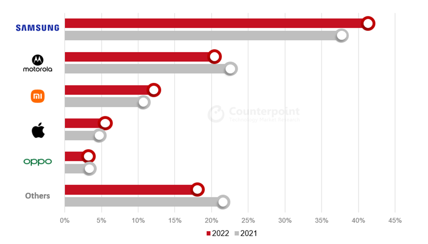Market share na América Latina entre 2022 e de 2021 (Imagem: Reprodução/Counterpoint Research)