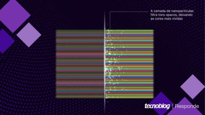 A camada de NanoCell filtra tons opacos, deixando as cores mais vídidas (imagem: Vitor Pádua/Tecnoblog)